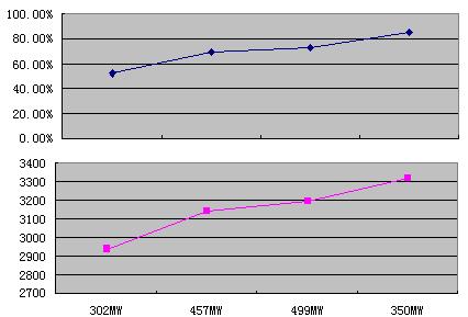 relation of damper opening and total power